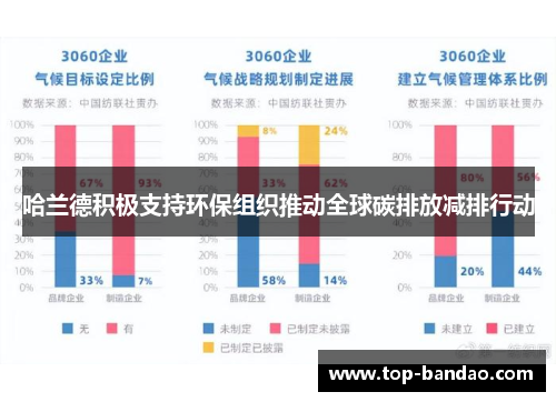 哈兰德积极支持环保组织推动全球碳排放减排行动