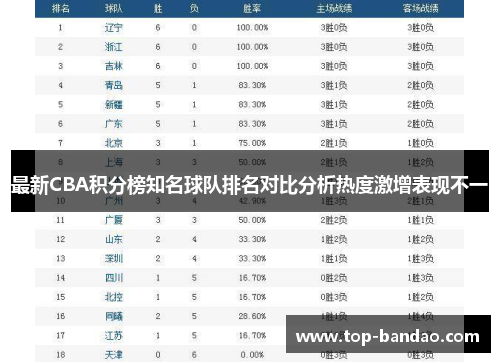 最新CBA积分榜知名球队排名对比分析热度激增表现不一